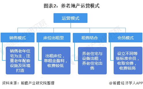 预见2021 2021年中国养老地产产业全景图谱 信息技术 智能技术加速应用