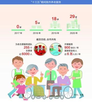 数说“十三五”|养老服务 托起幸福夕阳红